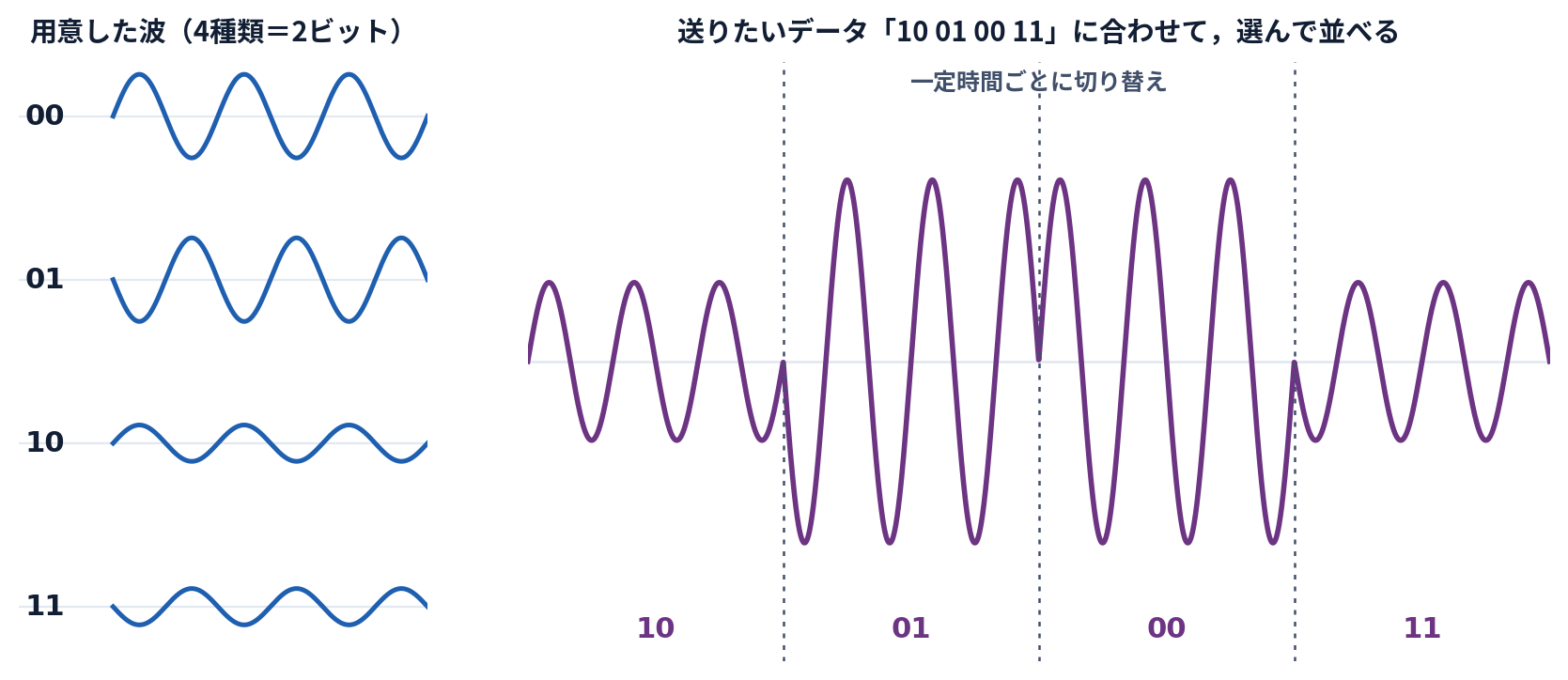 用意した4種類の波と，送りたいデータに合わせて選んで並べた波形