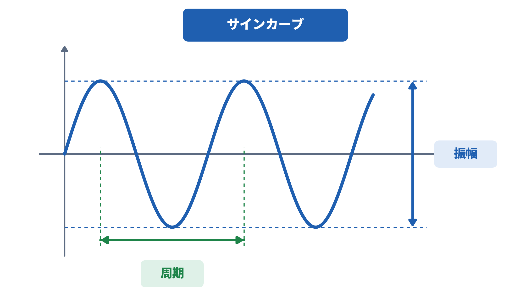 サインカーブと，振幅・周期