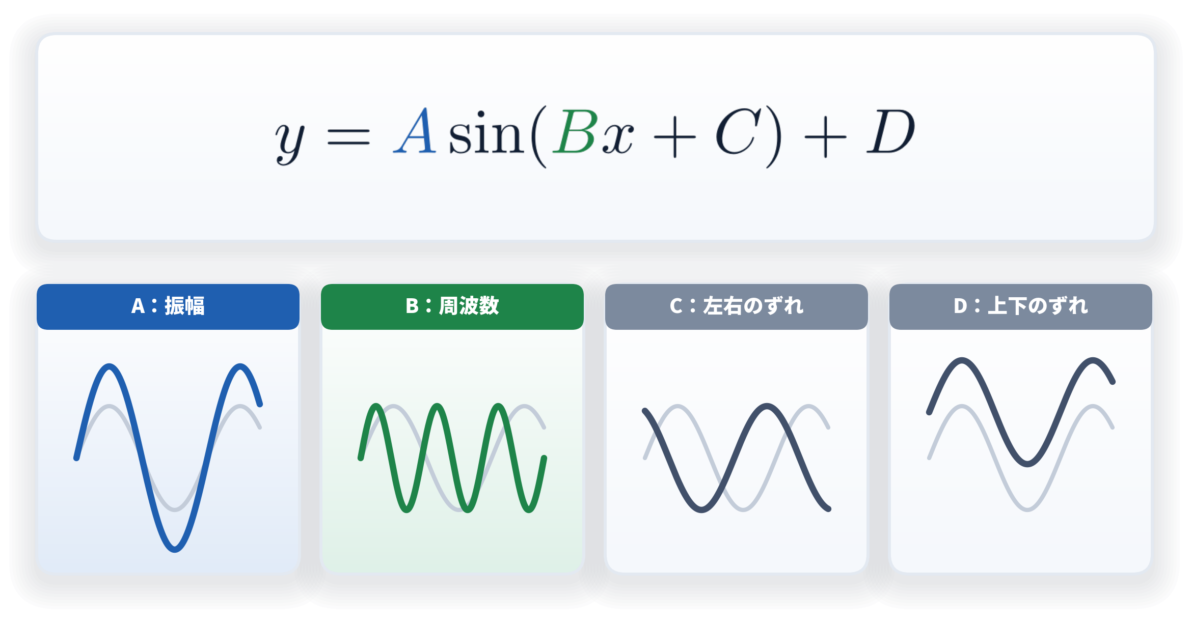4つのつまみと，それぞれを動かしたときの波形