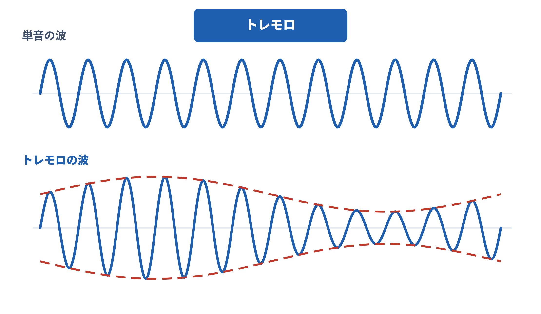 単音の波とトレモロの波