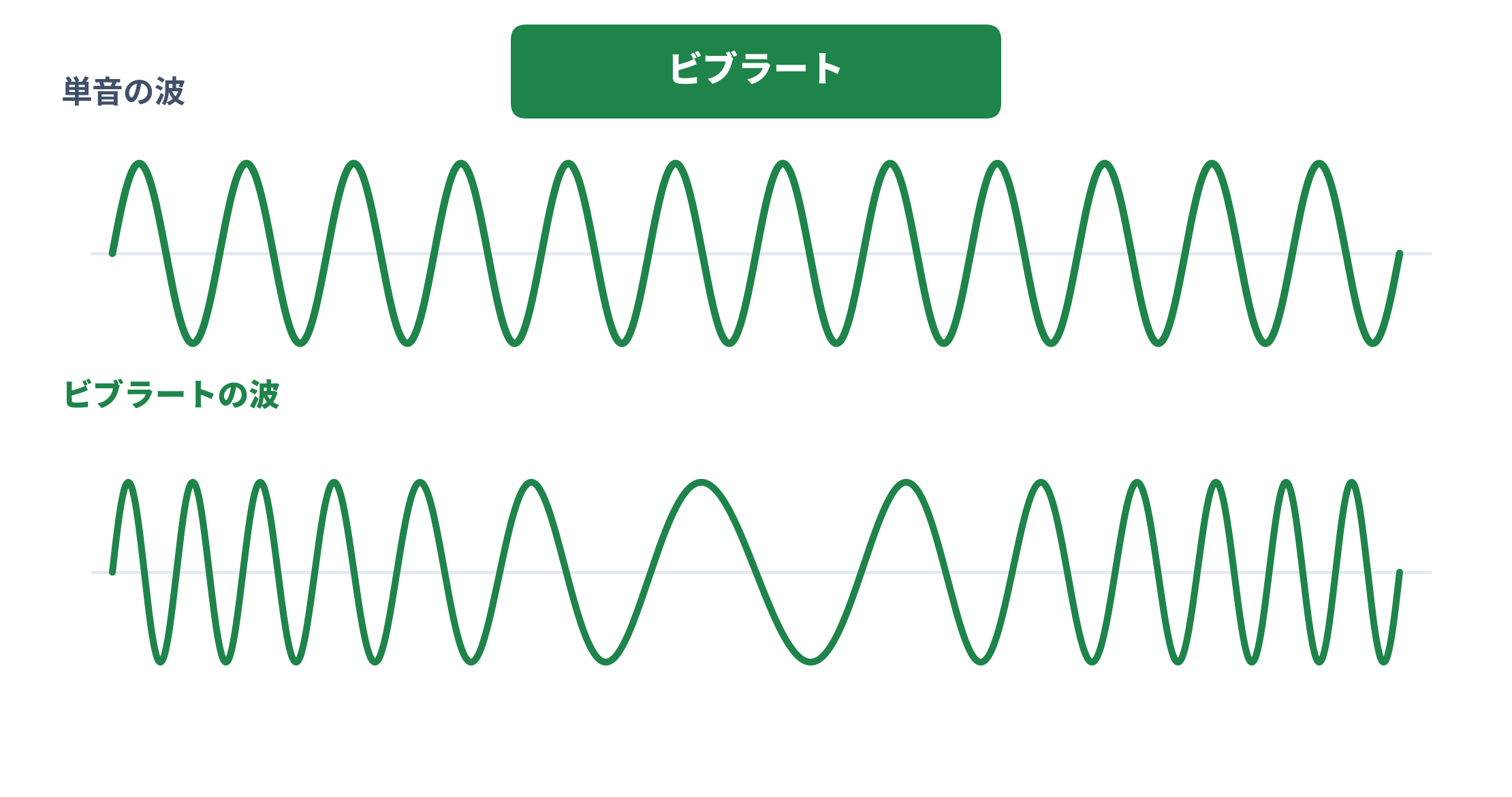 単音の波とビブラートの波
